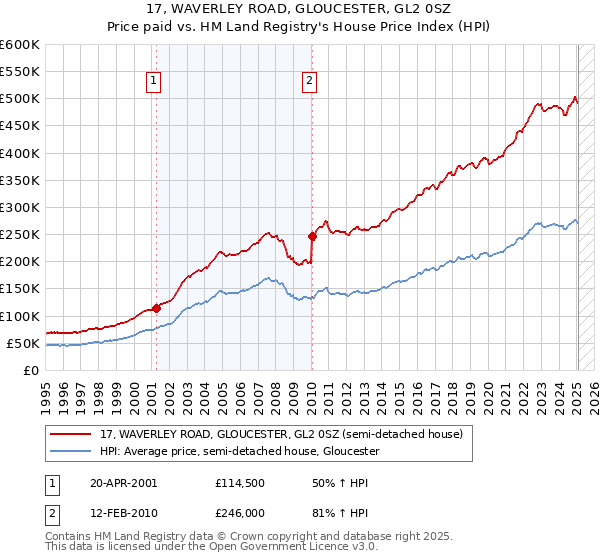 17, WAVERLEY ROAD, GLOUCESTER, GL2 0SZ: Price paid vs HM Land Registry's House Price Index