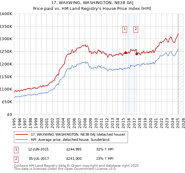 17, WAXWING, WASHINGTON, NE38 0AJ: Price paid vs HM Land Registry's House Price Index