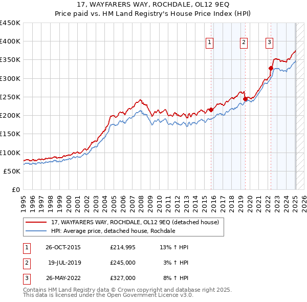 17, WAYFARERS WAY, ROCHDALE, OL12 9EQ: Price paid vs HM Land Registry's House Price Index