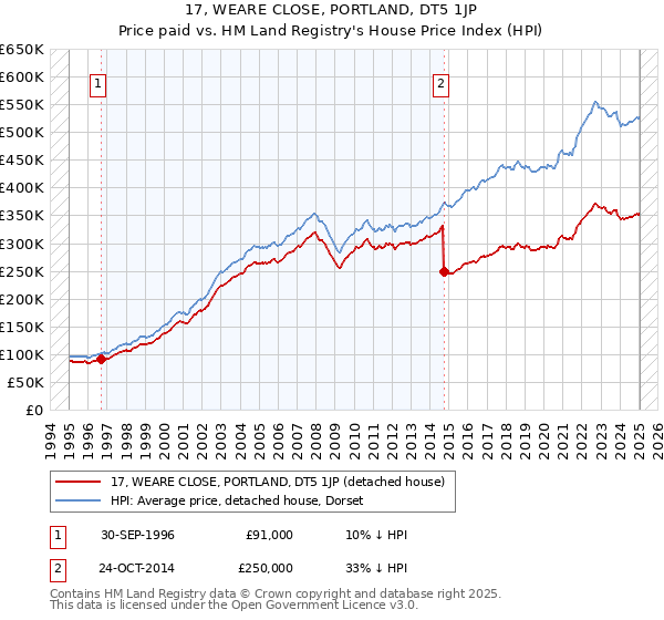 17, WEARE CLOSE, PORTLAND, DT5 1JP: Price paid vs HM Land Registry's House Price Index
