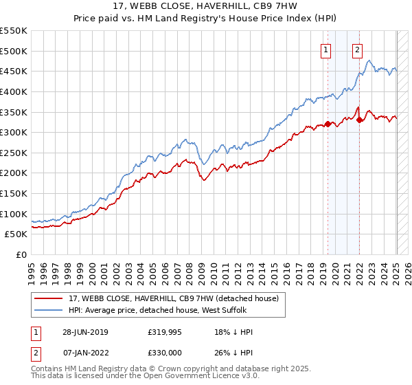 17, WEBB CLOSE, HAVERHILL, CB9 7HW: Price paid vs HM Land Registry's House Price Index