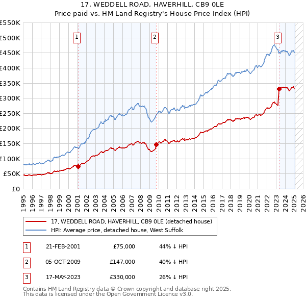 17, WEDDELL ROAD, HAVERHILL, CB9 0LE: Price paid vs HM Land Registry's House Price Index