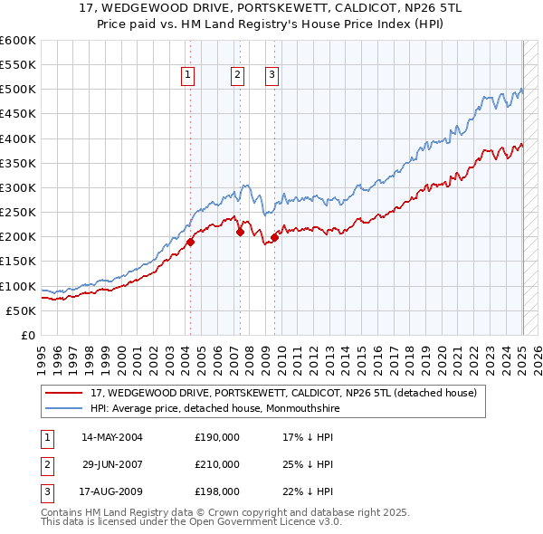 17, WEDGEWOOD DRIVE, PORTSKEWETT, CALDICOT, NP26 5TL: Price paid vs HM Land Registry's House Price Index