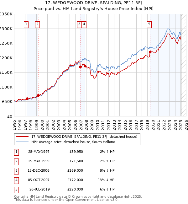 17, WEDGEWOOD DRIVE, SPALDING, PE11 3FJ: Price paid vs HM Land Registry's House Price Index