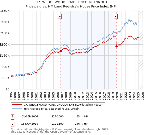 17, WEDGEWOOD ROAD, LINCOLN, LN6 3LU: Price paid vs HM Land Registry's House Price Index