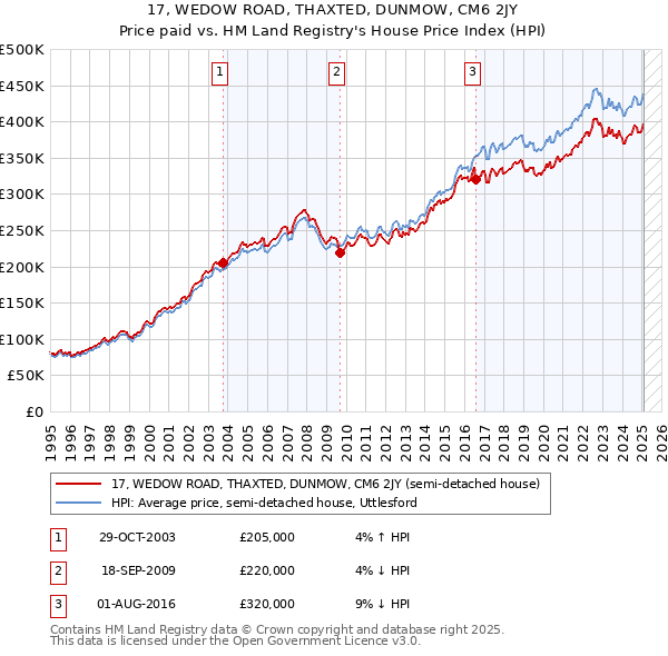 17, WEDOW ROAD, THAXTED, DUNMOW, CM6 2JY: Price paid vs HM Land Registry's House Price Index
