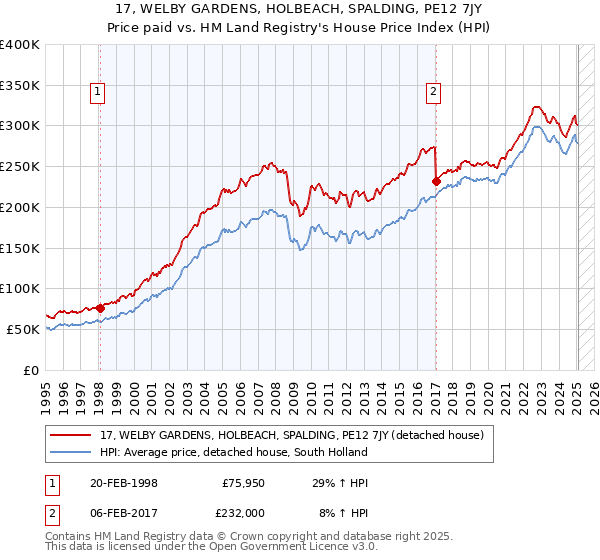 17, WELBY GARDENS, HOLBEACH, SPALDING, PE12 7JY: Price paid vs HM Land Registry's House Price Index