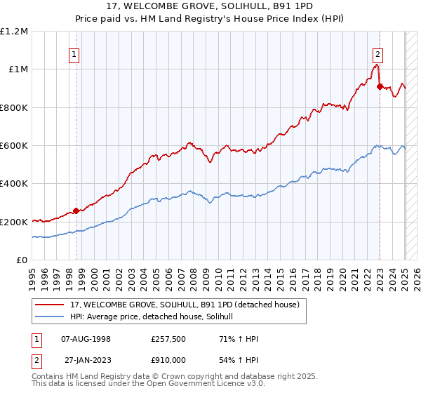 17, WELCOMBE GROVE, SOLIHULL, B91 1PD: Price paid vs HM Land Registry's House Price Index