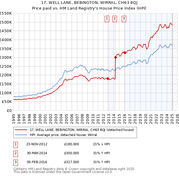 17, WELL LANE, BEBINGTON, WIRRAL, CH63 8QJ: Price paid vs HM Land Registry's House Price Index