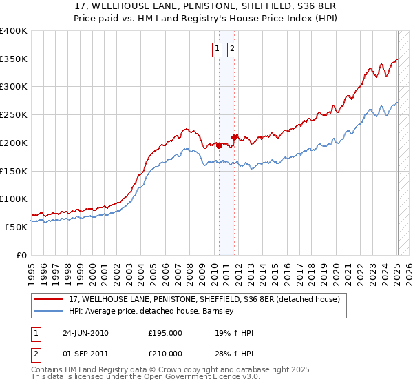17, WELLHOUSE LANE, PENISTONE, SHEFFIELD, S36 8ER: Price paid vs HM Land Registry's House Price Index