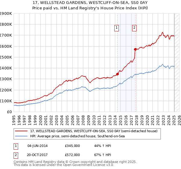 17, WELLSTEAD GARDENS, WESTCLIFF-ON-SEA, SS0 0AY: Price paid vs HM Land Registry's House Price Index