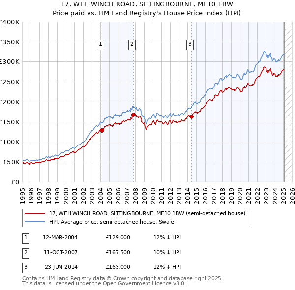 17, WELLWINCH ROAD, SITTINGBOURNE, ME10 1BW: Price paid vs HM Land Registry's House Price Index