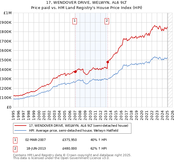 17, WENDOVER DRIVE, WELWYN, AL6 9LT: Price paid vs HM Land Registry's House Price Index