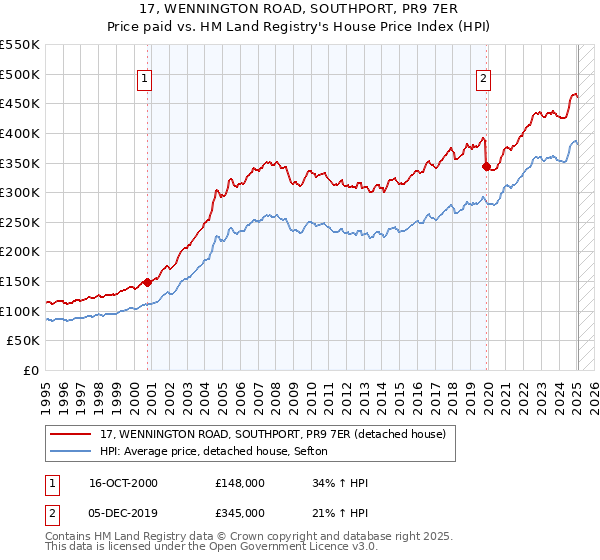17, WENNINGTON ROAD, SOUTHPORT, PR9 7ER: Price paid vs HM Land Registry's House Price Index