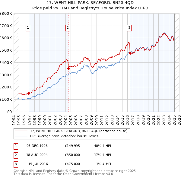 17, WENT HILL PARK, SEAFORD, BN25 4QD: Price paid vs HM Land Registry's House Price Index