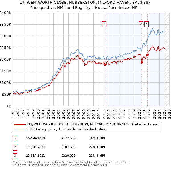 17, WENTWORTH CLOSE, HUBBERSTON, MILFORD HAVEN, SA73 3SF: Price paid vs HM Land Registry's House Price Index