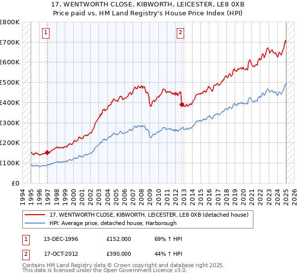 17, WENTWORTH CLOSE, KIBWORTH, LEICESTER, LE8 0XB: Price paid vs HM Land Registry's House Price Index