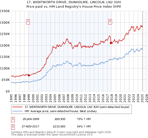 17, WENTWORTH DRIVE, DUNHOLME, LINCOLN, LN2 3UH: Price paid vs HM Land Registry's House Price Index