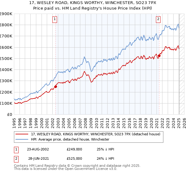 17, WESLEY ROAD, KINGS WORTHY, WINCHESTER, SO23 7PX: Price paid vs HM Land Registry's House Price Index