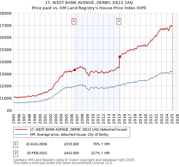 17, WEST BANK AVENUE, DERBY, DE22 1AQ: Price paid vs HM Land Registry's House Price Index