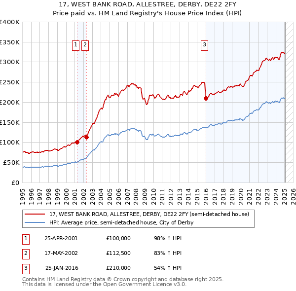 17, WEST BANK ROAD, ALLESTREE, DERBY, DE22 2FY: Price paid vs HM Land Registry's House Price Index