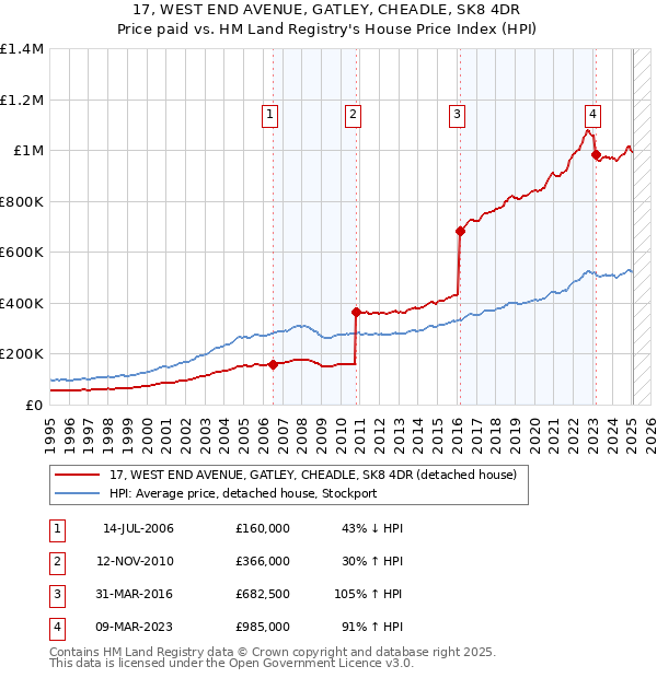 17, WEST END AVENUE, GATLEY, CHEADLE, SK8 4DR: Price paid vs HM Land Registry's House Price Index