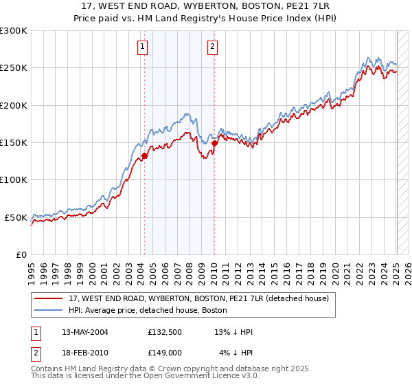 17, WEST END ROAD, WYBERTON, BOSTON, PE21 7LR: Price paid vs HM Land Registry's House Price Index