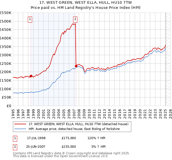 17, WEST GREEN, WEST ELLA, HULL, HU10 7TW: Price paid vs HM Land Registry's House Price Index