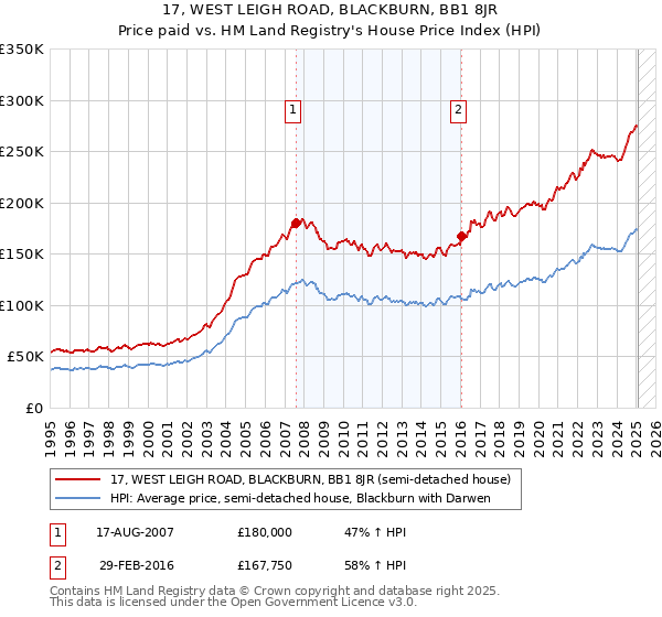 17, WEST LEIGH ROAD, BLACKBURN, BB1 8JR: Price paid vs HM Land Registry's House Price Index