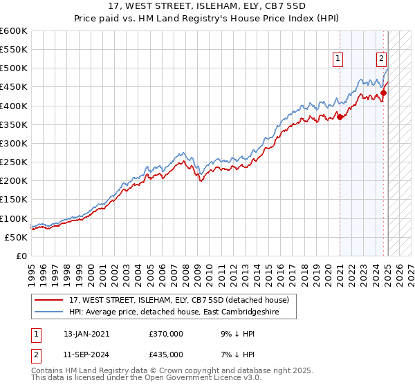 17, WEST STREET, ISLEHAM, ELY, CB7 5SD: Price paid vs HM Land Registry's House Price Index