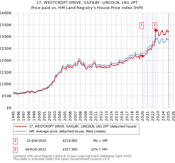17, WESTCROFT DRIVE, SAXILBY, LINCOLN, LN1 2PT: Price paid vs HM Land Registry's House Price Index
