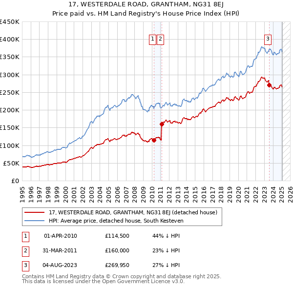 17, WESTERDALE ROAD, GRANTHAM, NG31 8EJ: Price paid vs HM Land Registry's House Price Index