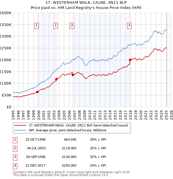 17, WESTERHAM WALK, CALNE, SN11 8LP: Price paid vs HM Land Registry's House Price Index