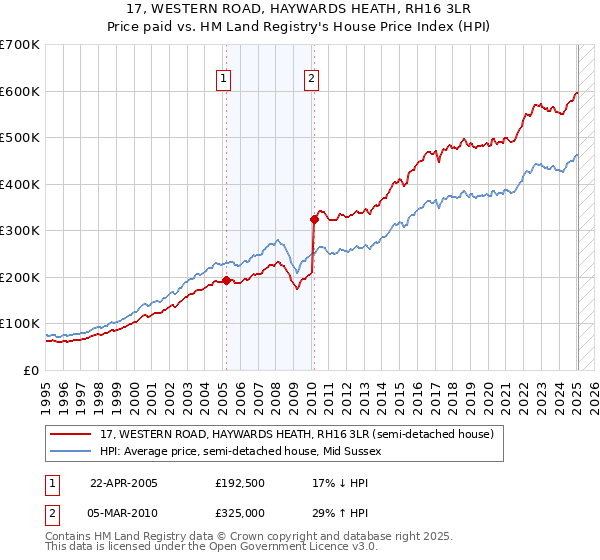 17, WESTERN ROAD, HAYWARDS HEATH, RH16 3LR: Price paid vs HM Land Registry's House Price Index