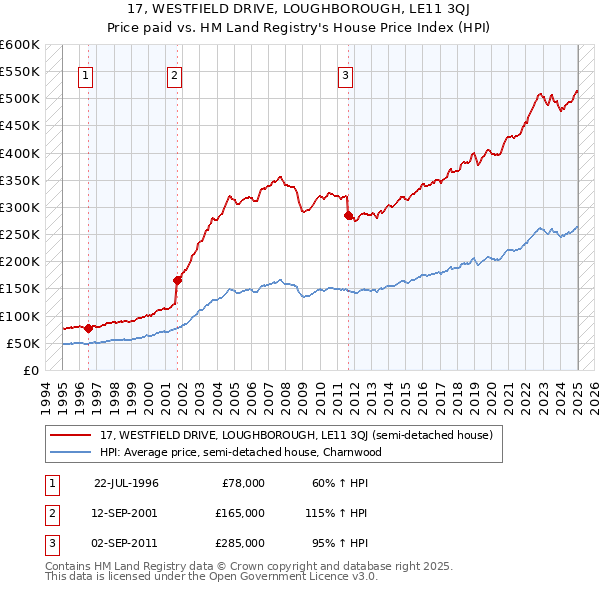 17, WESTFIELD DRIVE, LOUGHBOROUGH, LE11 3QJ: Price paid vs HM Land Registry's House Price Index