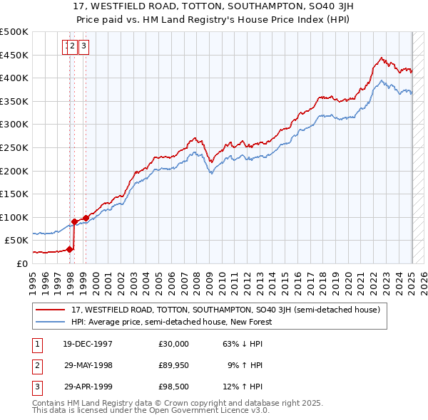 17, WESTFIELD ROAD, TOTTON, SOUTHAMPTON, SO40 3JH: Price paid vs HM Land Registry's House Price Index