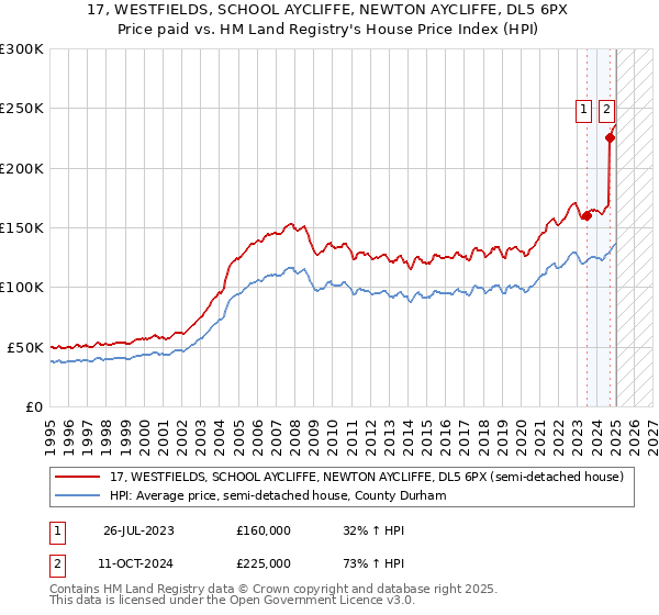 17, WESTFIELDS, SCHOOL AYCLIFFE, NEWTON AYCLIFFE, DL5 6PX: Price paid vs HM Land Registry's House Price Index