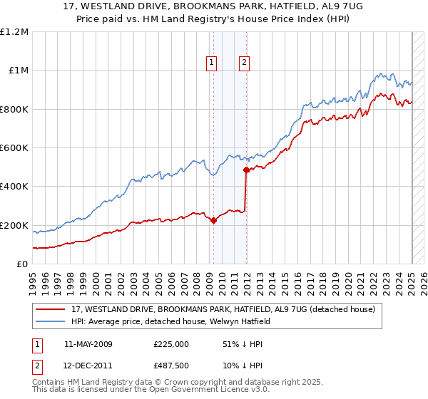 17, WESTLAND DRIVE, BROOKMANS PARK, HATFIELD, AL9 7UG: Price paid vs HM Land Registry's House Price Index