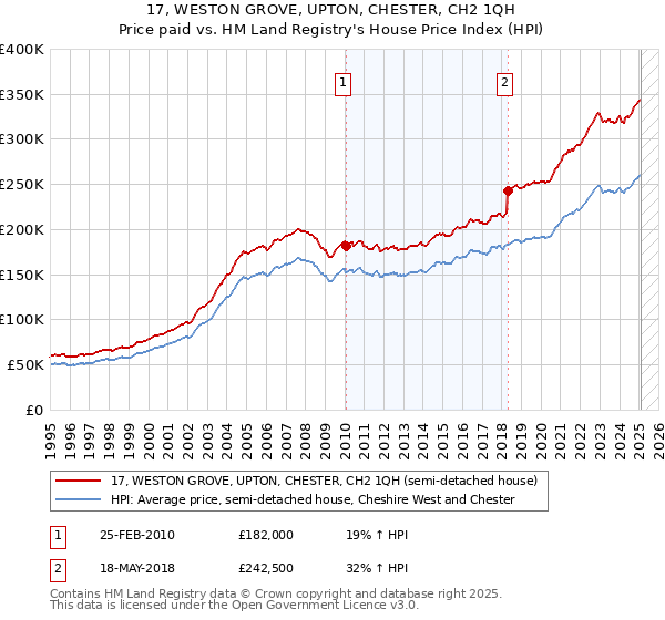 17, WESTON GROVE, UPTON, CHESTER, CH2 1QH: Price paid vs HM Land Registry's House Price Index