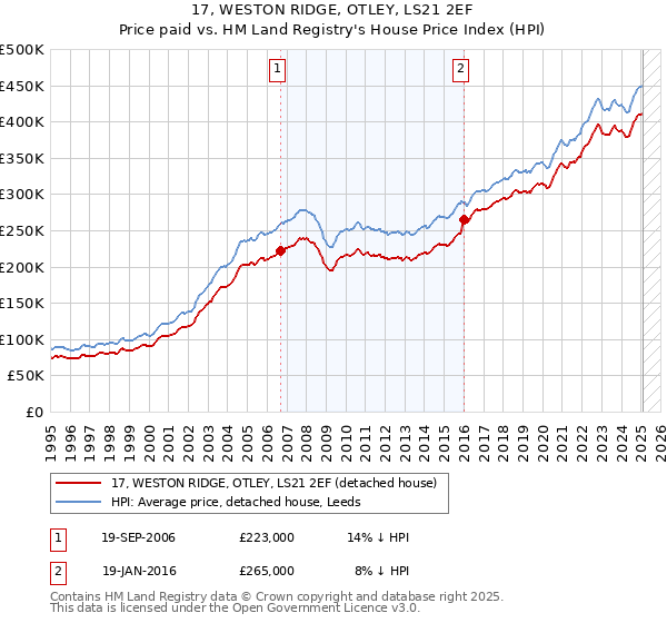 17, WESTON RIDGE, OTLEY, LS21 2EF: Price paid vs HM Land Registry's House Price Index