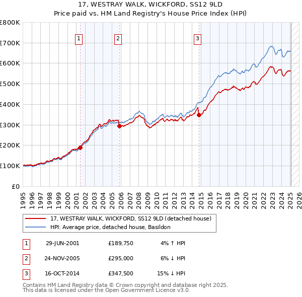 17, WESTRAY WALK, WICKFORD, SS12 9LD: Price paid vs HM Land Registry's House Price Index