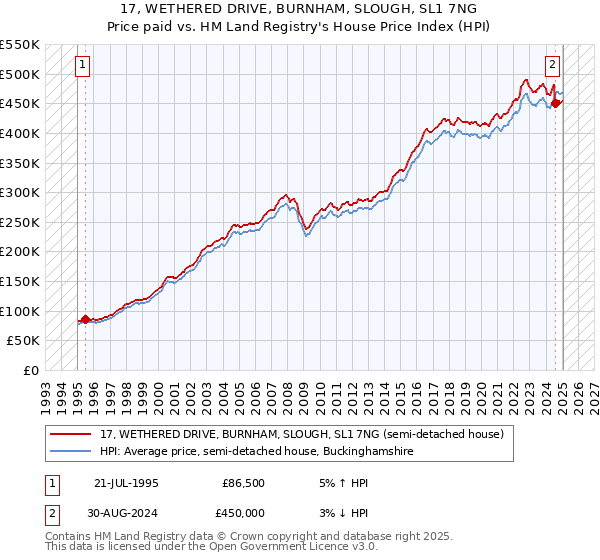 17, WETHERED DRIVE, BURNHAM, SLOUGH, SL1 7NG: Price paid vs HM Land Registry's House Price Index