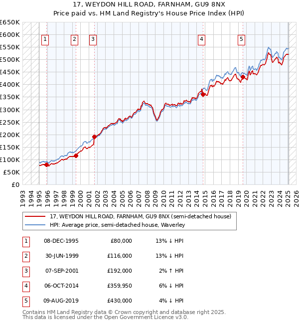 17, WEYDON HILL ROAD, FARNHAM, GU9 8NX: Price paid vs HM Land Registry's House Price Index