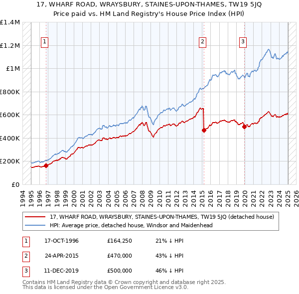 17, WHARF ROAD, WRAYSBURY, STAINES-UPON-THAMES, TW19 5JQ: Price paid vs HM Land Registry's House Price Index