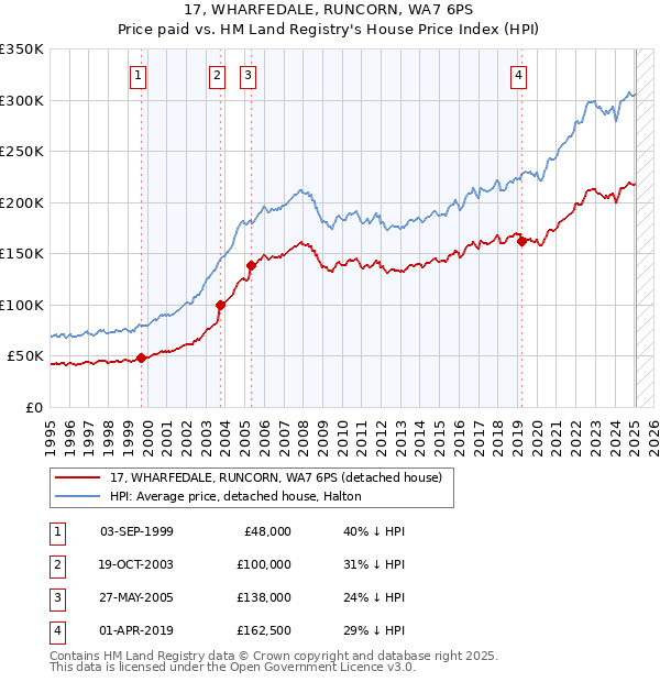 17, WHARFEDALE, RUNCORN, WA7 6PS: Price paid vs HM Land Registry's House Price Index