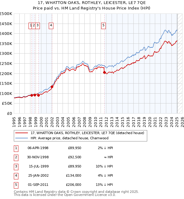 17, WHATTON OAKS, ROTHLEY, LEICESTER, LE7 7QE: Price paid vs HM Land Registry's House Price Index