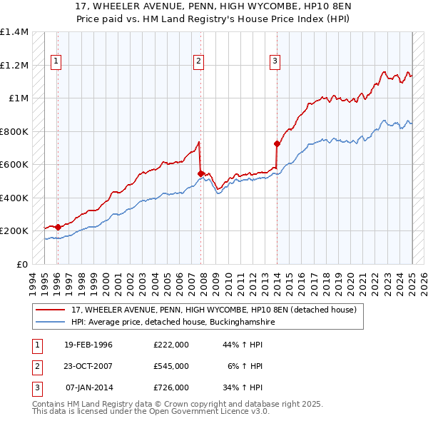 17, WHEELER AVENUE, PENN, HIGH WYCOMBE, HP10 8EN: Price paid vs HM Land Registry's House Price Index