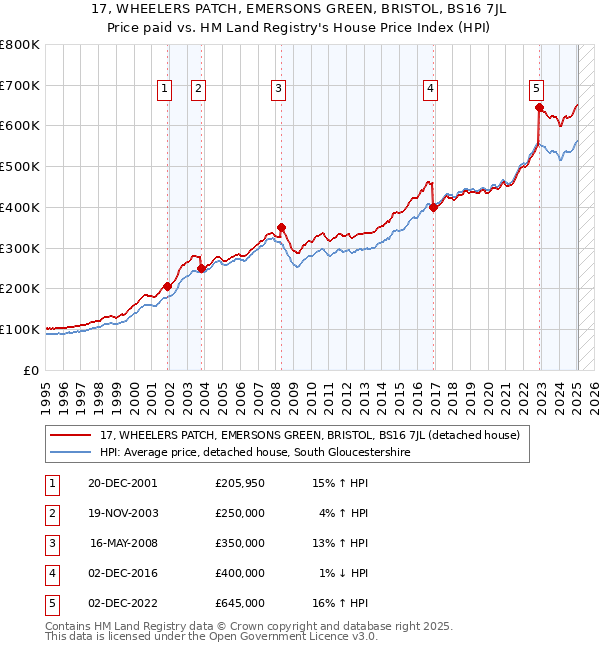 17, WHEELERS PATCH, EMERSONS GREEN, BRISTOL, BS16 7JL: Price paid vs HM Land Registry's House Price Index