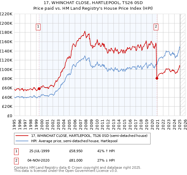 17, WHINCHAT CLOSE, HARTLEPOOL, TS26 0SD: Price paid vs HM Land Registry's House Price Index