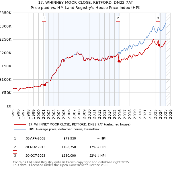 17, WHINNEY MOOR CLOSE, RETFORD, DN22 7AT: Price paid vs HM Land Registry's House Price Index